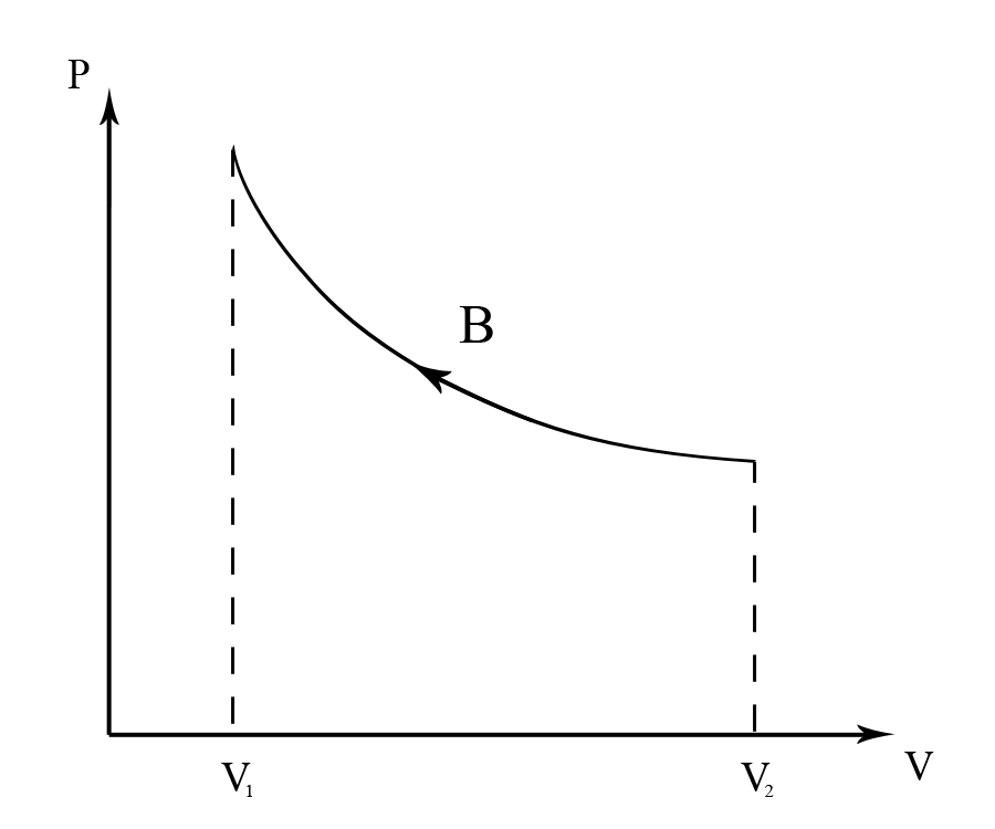 Figure 3A