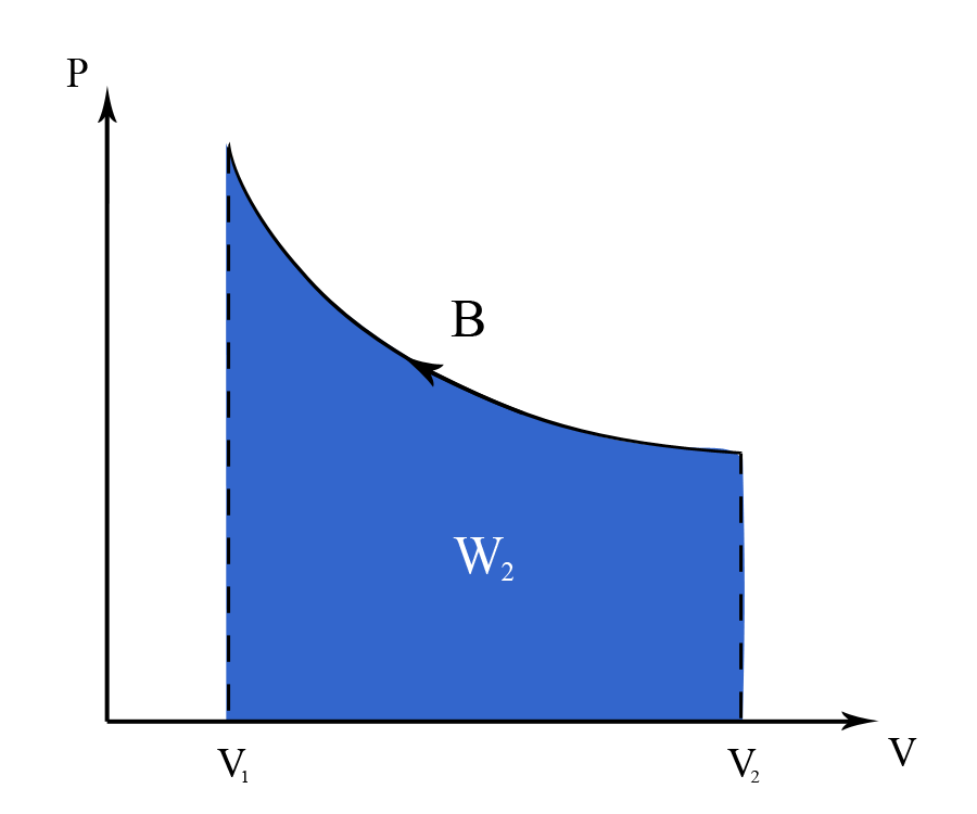 Figure 3B