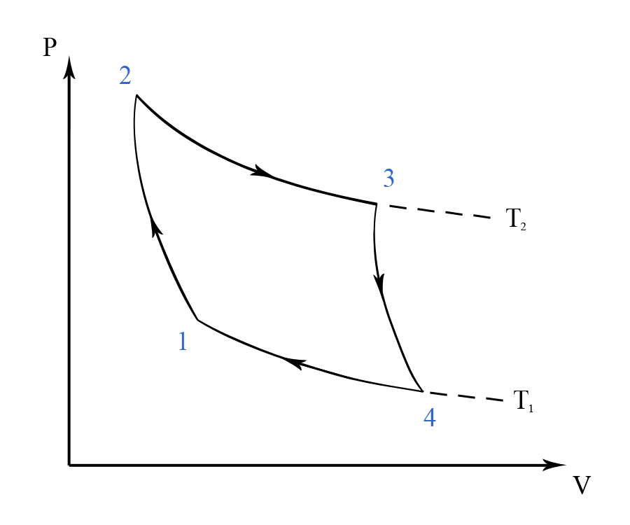 Carnot Cycle
