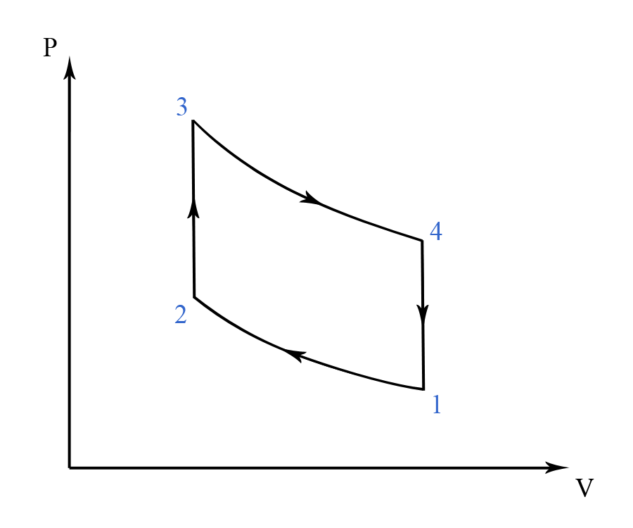 Internal Combustion Engine Cycles