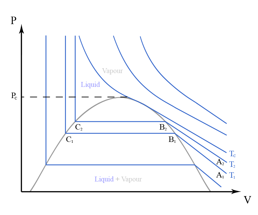 Critical Temperature and Pressure